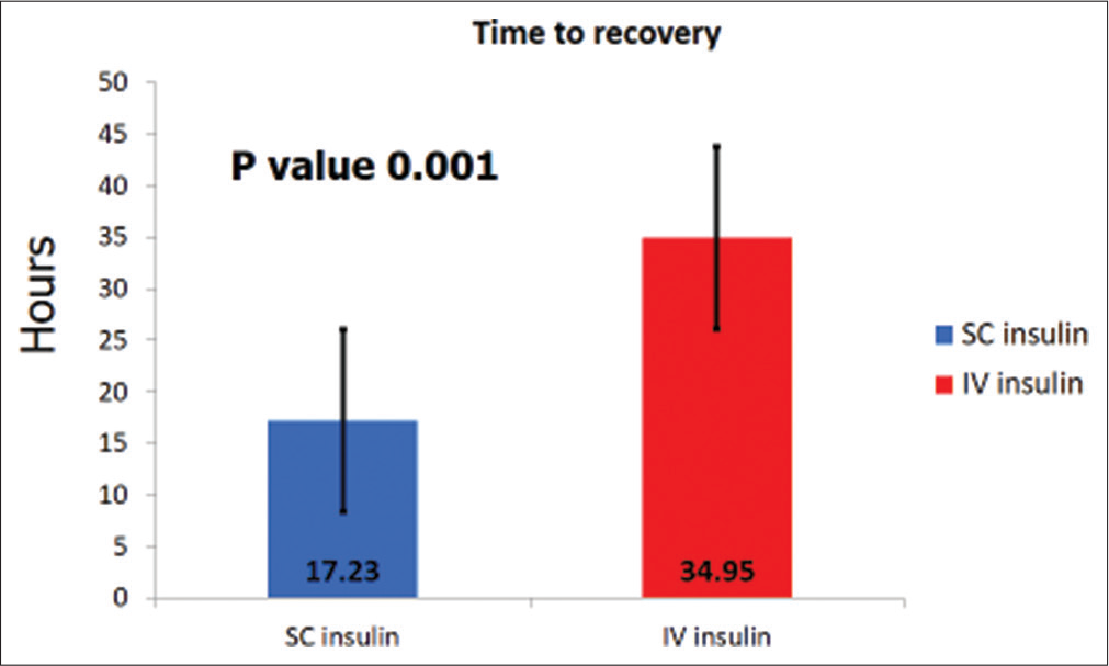 Time to recovery from DKA.