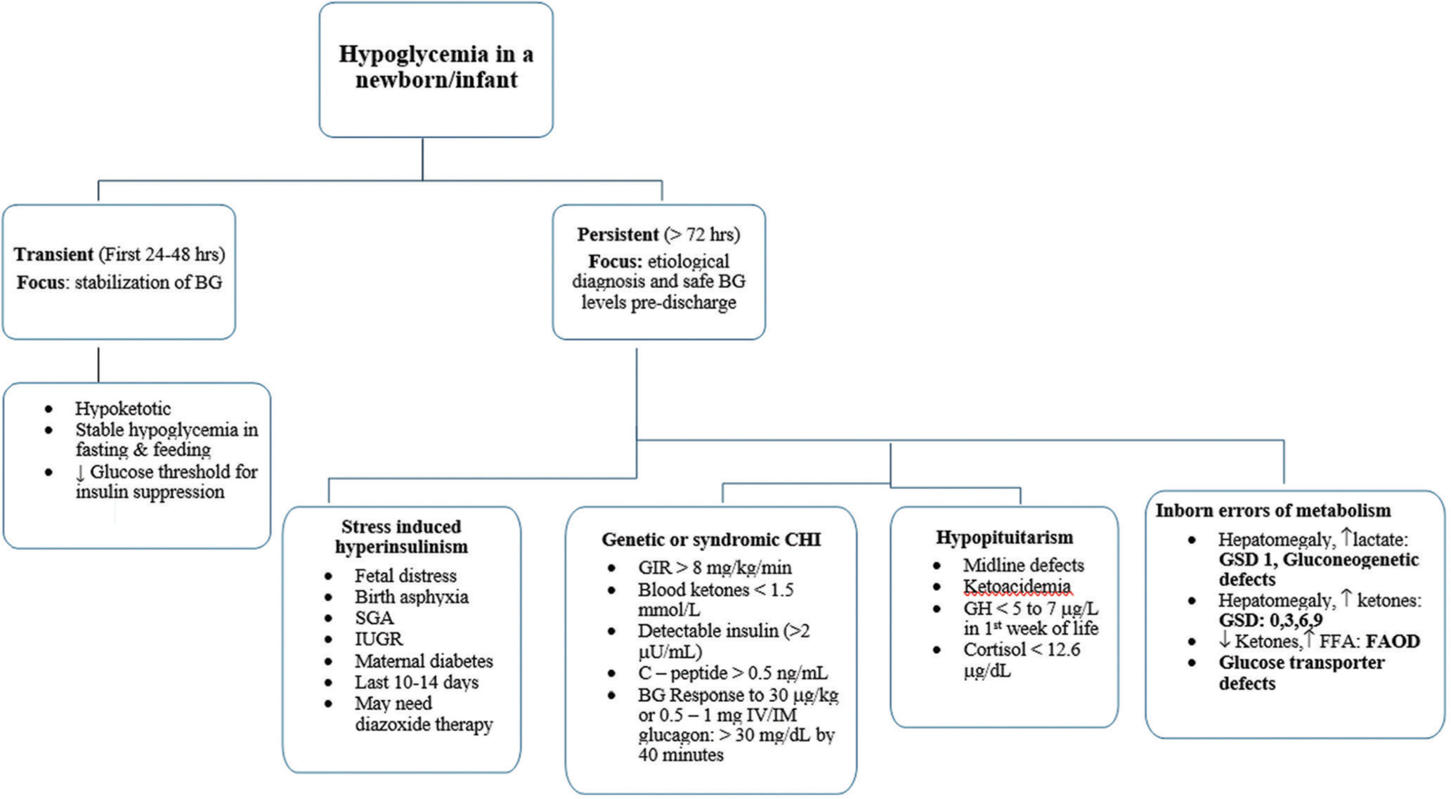 Approach to a newborn/infant with hypoglycemia. BG: Blood glucose, SGA: Small for gestational age, IUGR: Intrauterine growth restriction, CHI: Congenital hyperinsulinism, GIR: Glucose infusion rate; IV: Intravenous, IM: intramuscular, SC: subcutaneous, GH: Growth hormone, GSD: Glycogen storage disease, FFA: Free fatty acids, FAOD: Fatty acid oxidation defect.