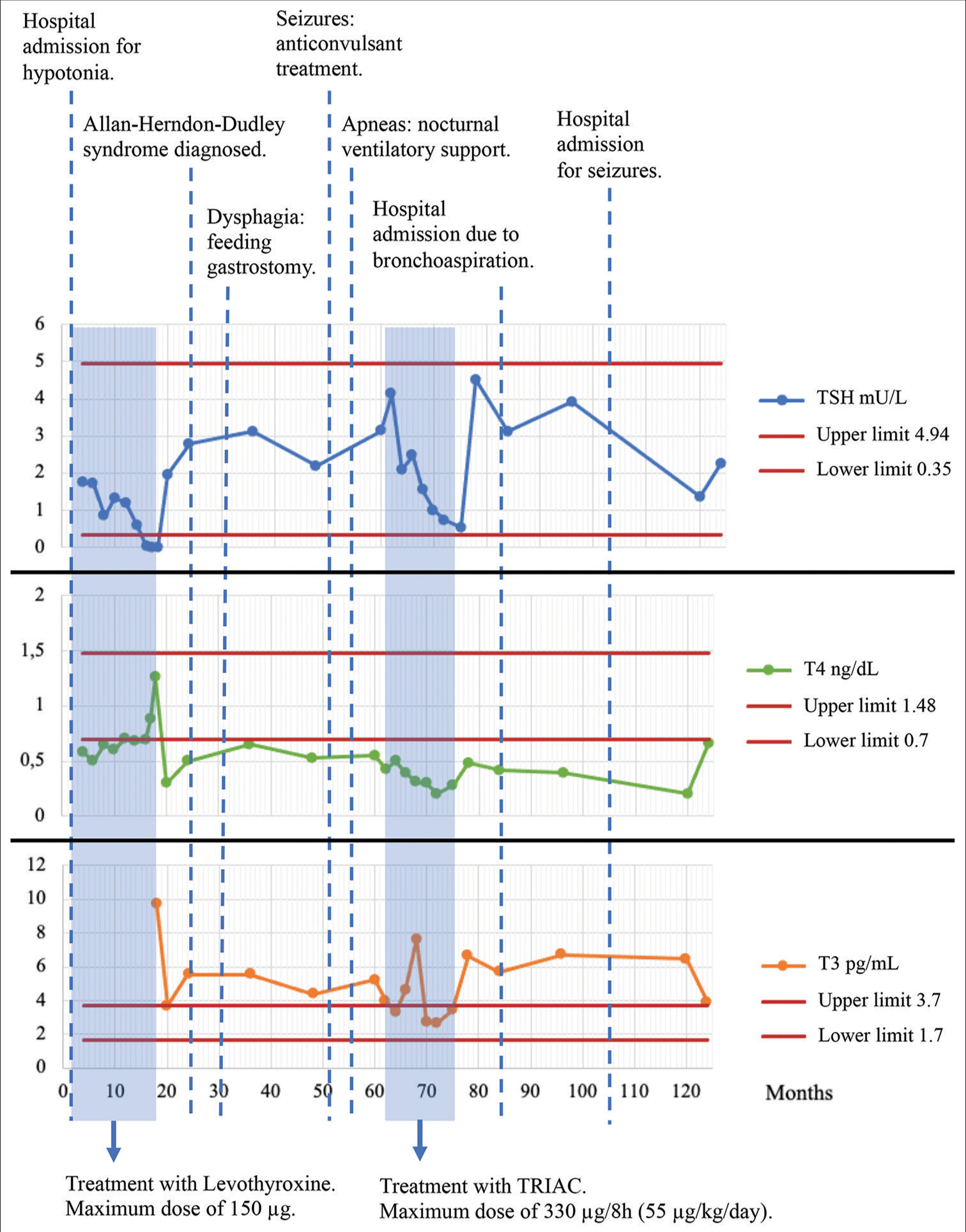 Thyroid hormones and clinical evolution with the years. TRIAC: Triiodothyroacetic acid, TSH: Thyroid stimulating hormone, T4: Free thyroxine, T3: Free triiodothyronine.