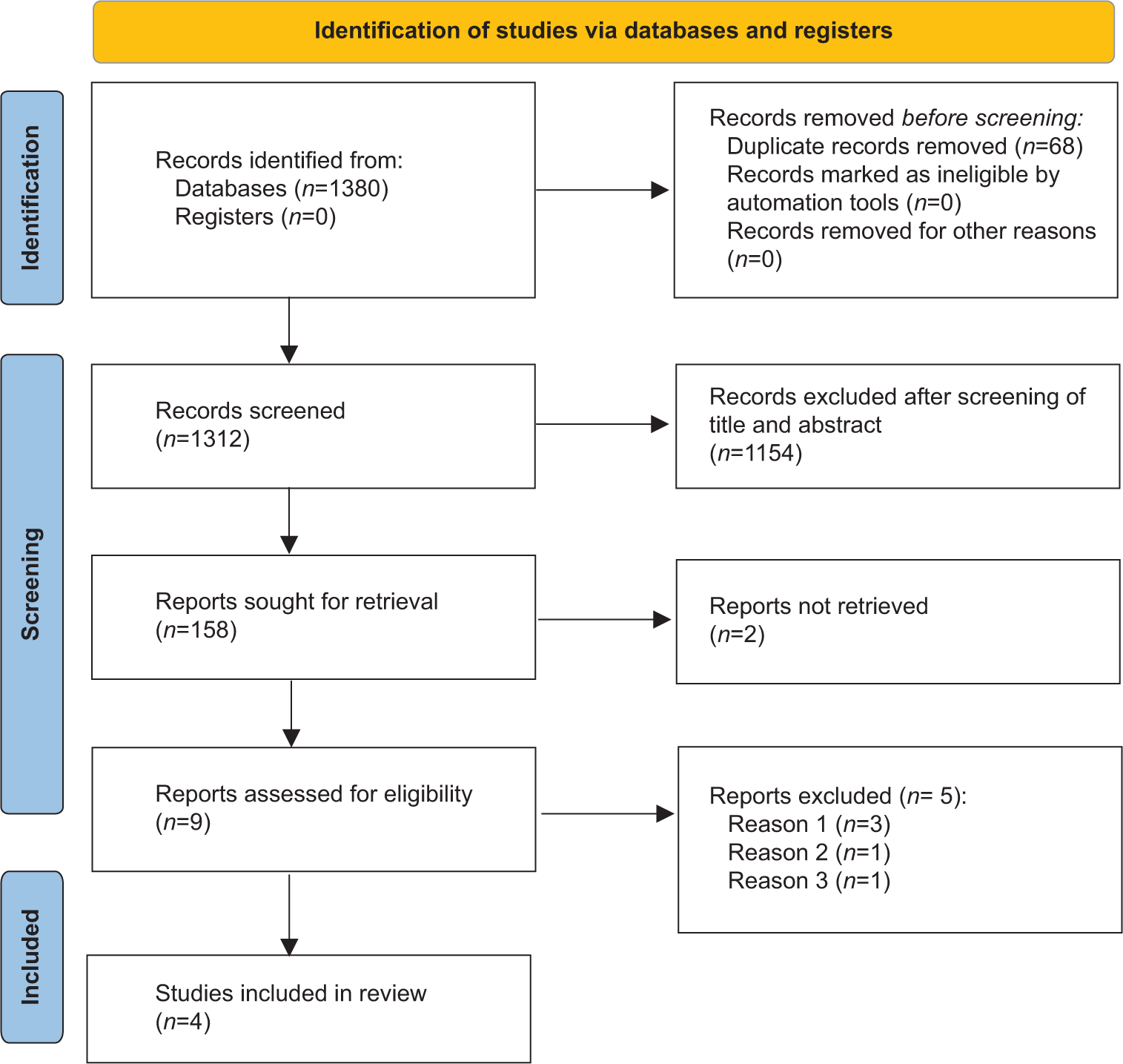 Flowchart elaborating on study retrieval and inclusion in the meta-analysis.
