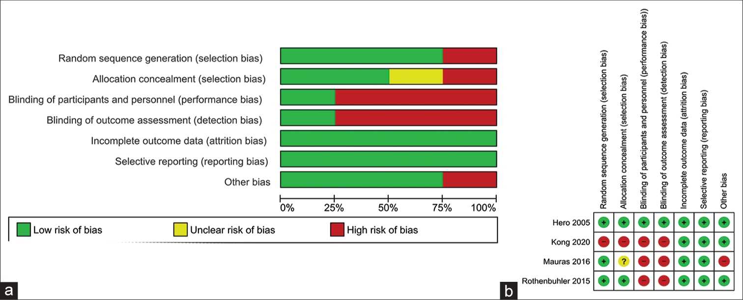 (a) Risk of bias graph: Review authors’ judgments about each risk of bias item presented as percentages across all included studies; (b) risk of bias summary: Review authors’ judgments about each risk of bias item for each included study.