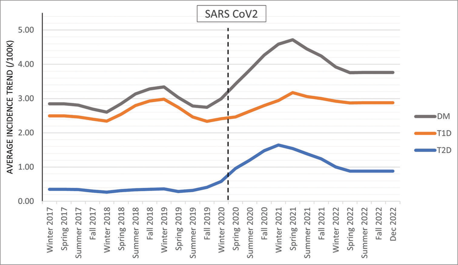 Graphical representation of the trend based on monthly incidence. The average incidence trend by season for all patients diagnosed with DM, those diagnosed with T1D, and those diagnosed with T2D. DM: Diabetes mellitus, T1D: Type 1 diabetes, T2D: Type 2 diabetes.