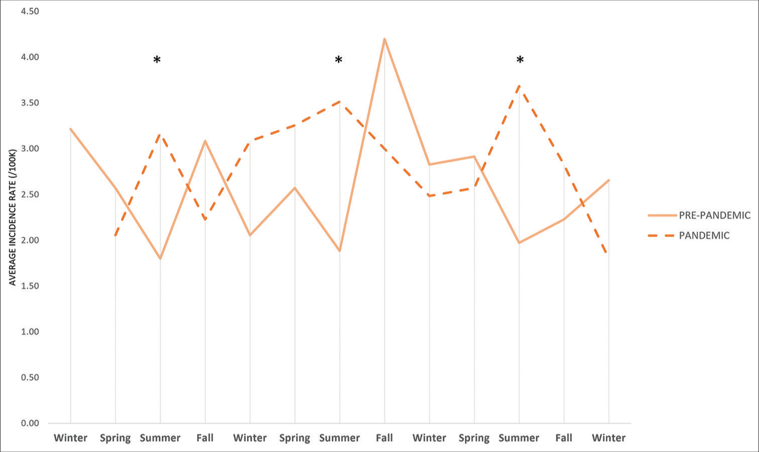 Comparison of the average seasonal incidence rates of type 1 diabetes between January 2017–February 2020 and March 2020–December 2022. *Incidence rate ratio 1.82 (95% confidence interval 1.22–2.72).