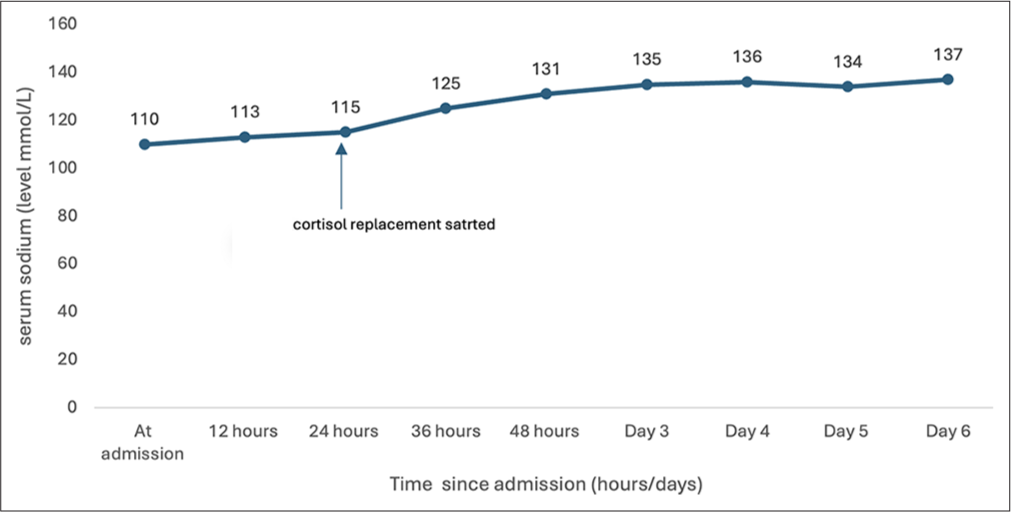 Graph showing the trend in change of serum sodium from admission till discharge.